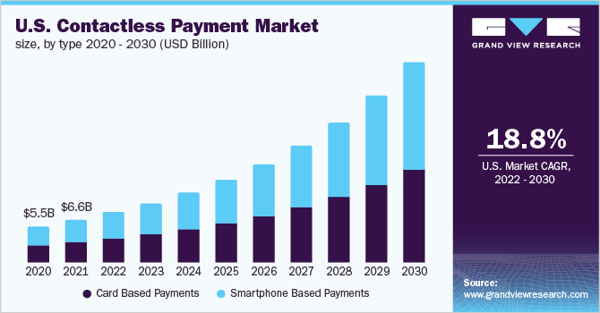 Why Contactless Payments are Here to Stay